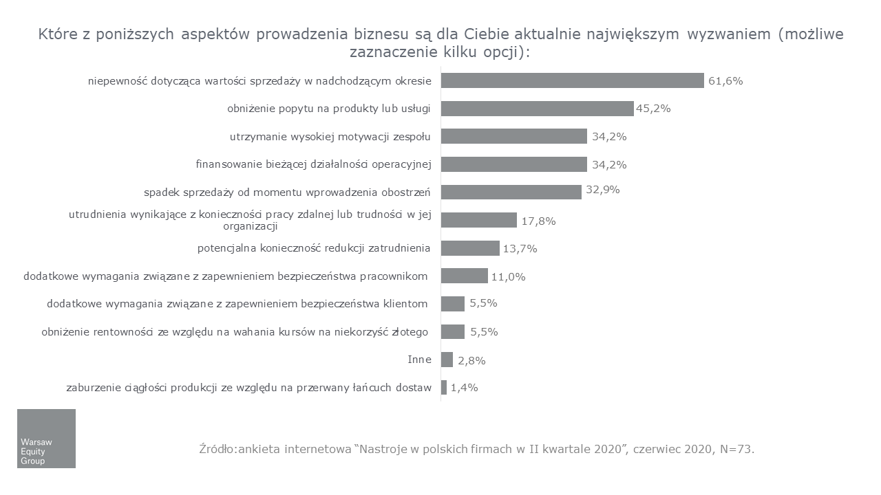 Aktualnie największe wyzwania prowadzenia biznesu