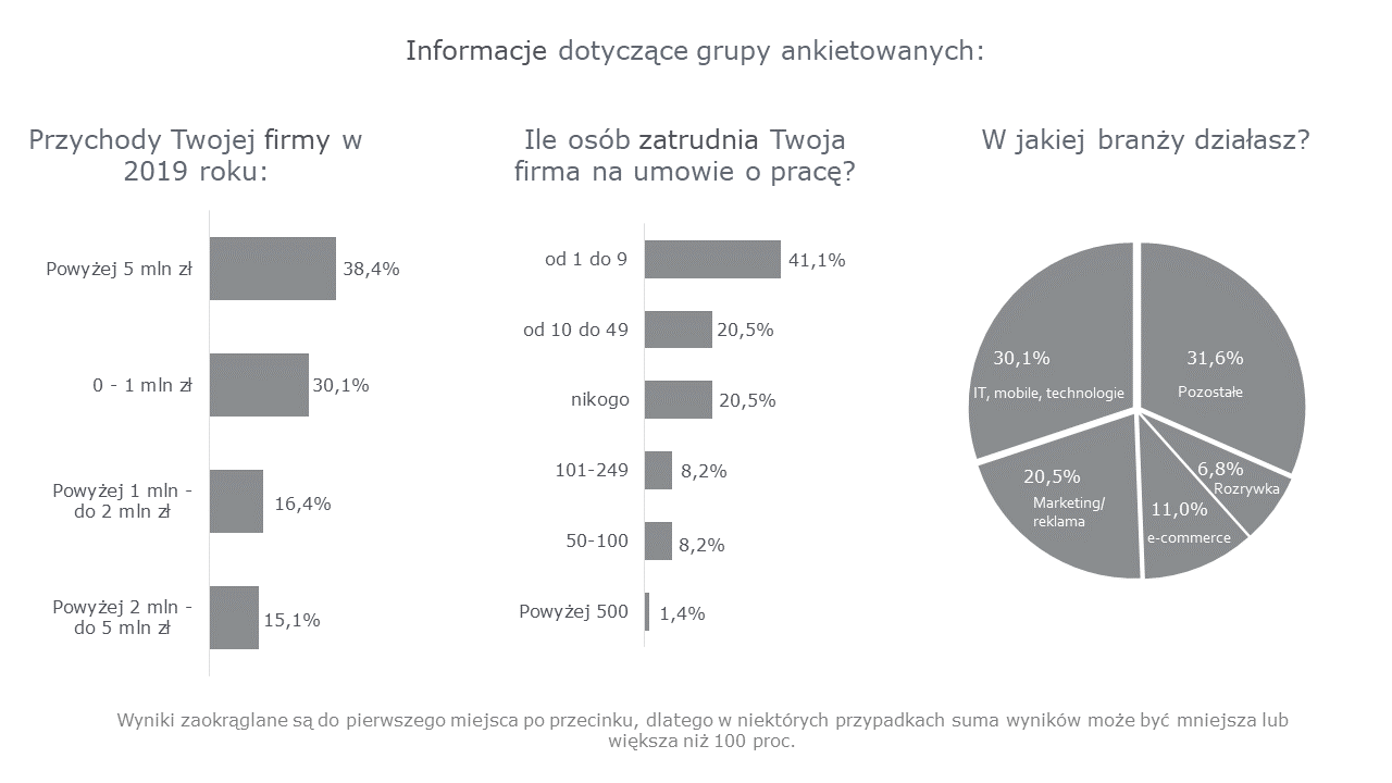 Informacje dotyczące grup ankietowanych