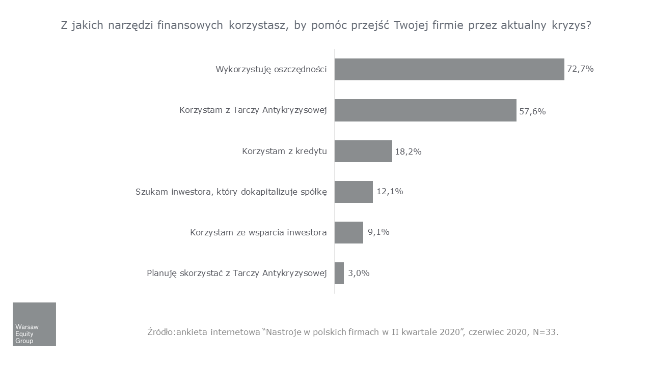 Narzędzia finansowe wykorzystywane podczas aktualnego kryzysu