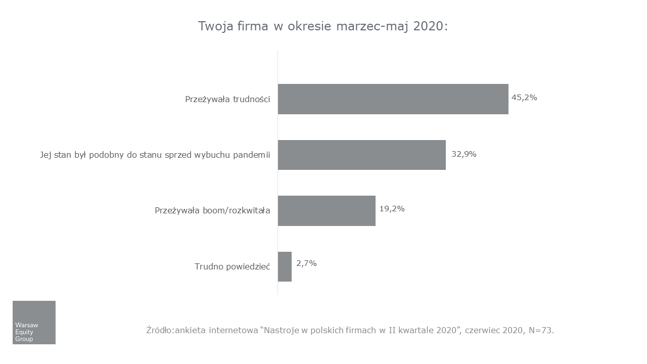 Nastroje w polskich firmach w II kwartale 2020