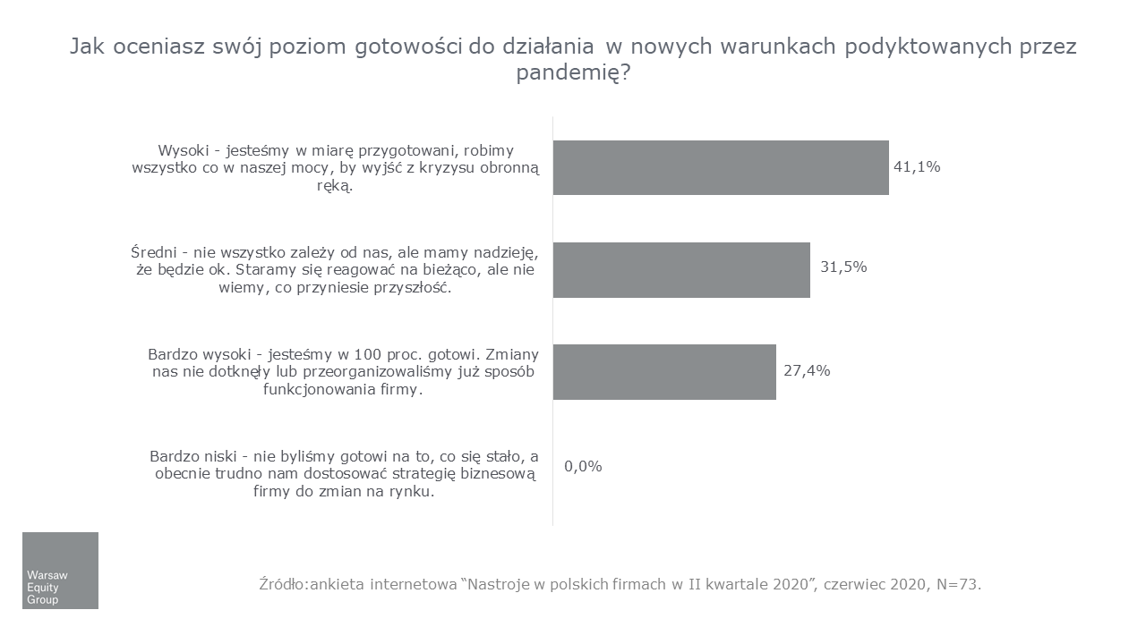 Poziom gotowości do działania w nowych warunkach