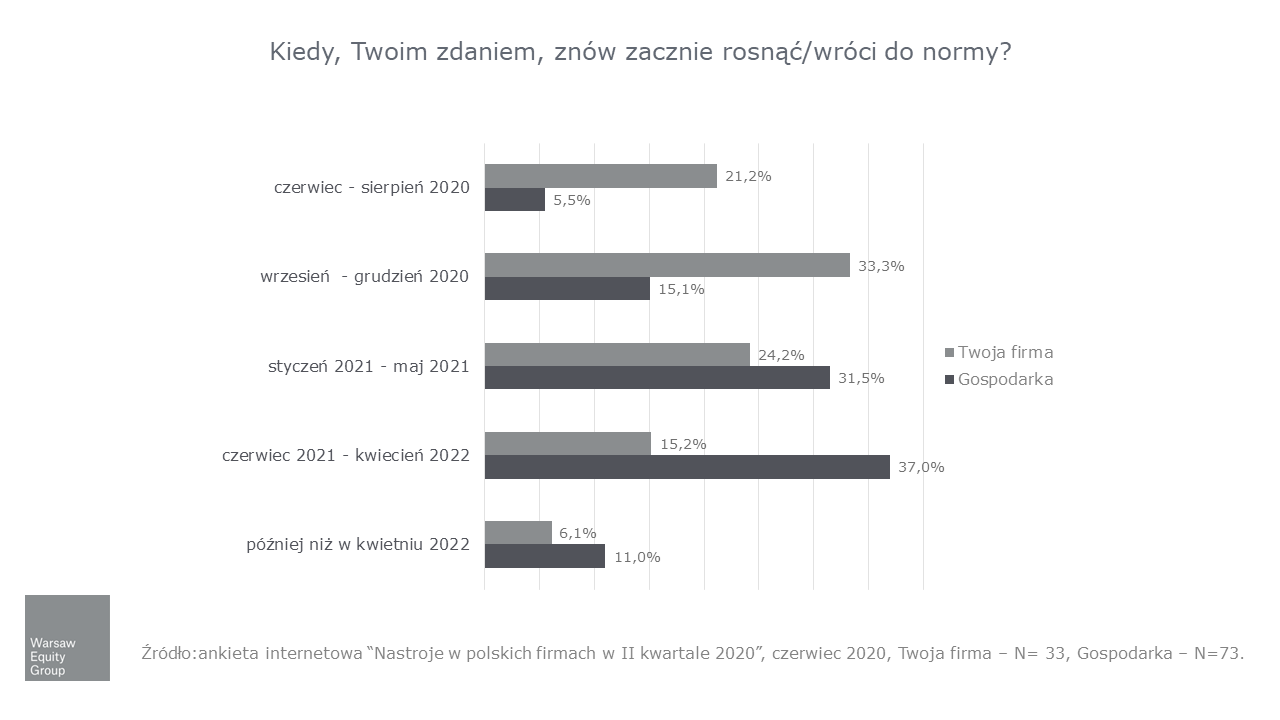 Przewidywania powrotu do normy