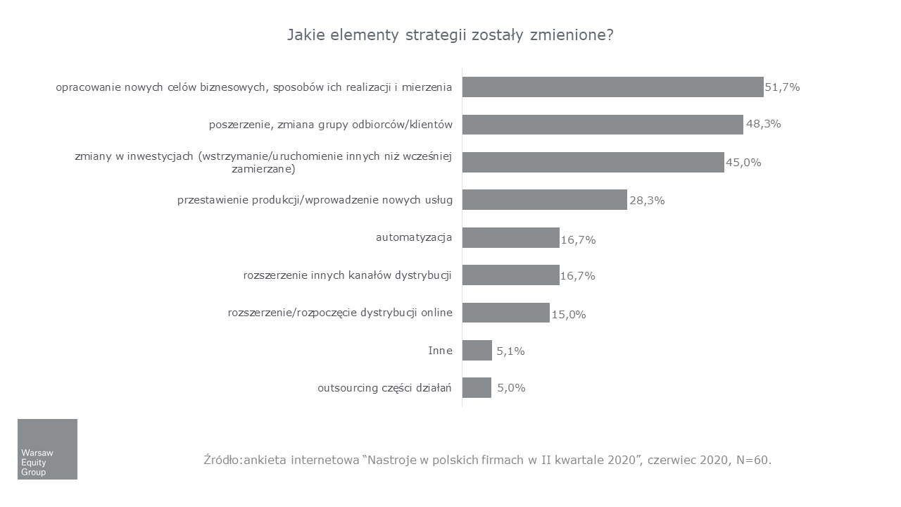 Zmienione elementy strategii