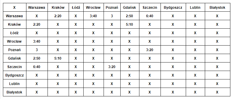 Czasy przejazdów między miastami - EIP i EIC - 15.08.2020