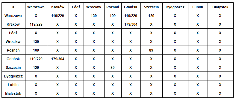 Koszty podróży pociągami EIP i EIC - 1 klasa - 15.08.2020