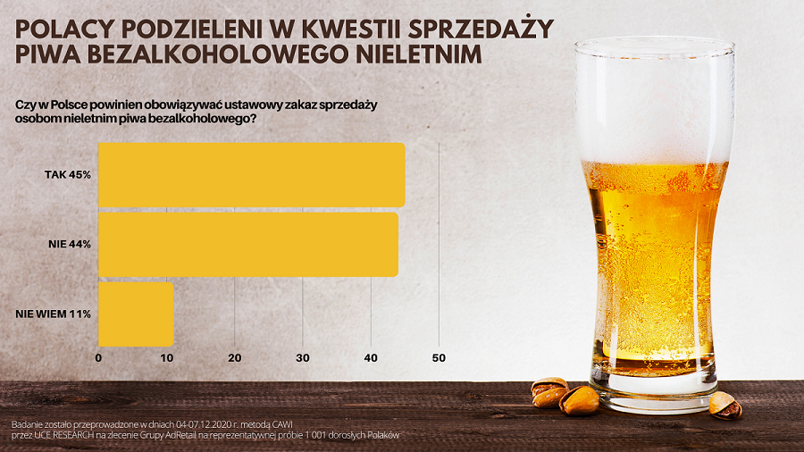 wyniki sondażu - sprzedaż piwa bezalkoholowego nieletnim