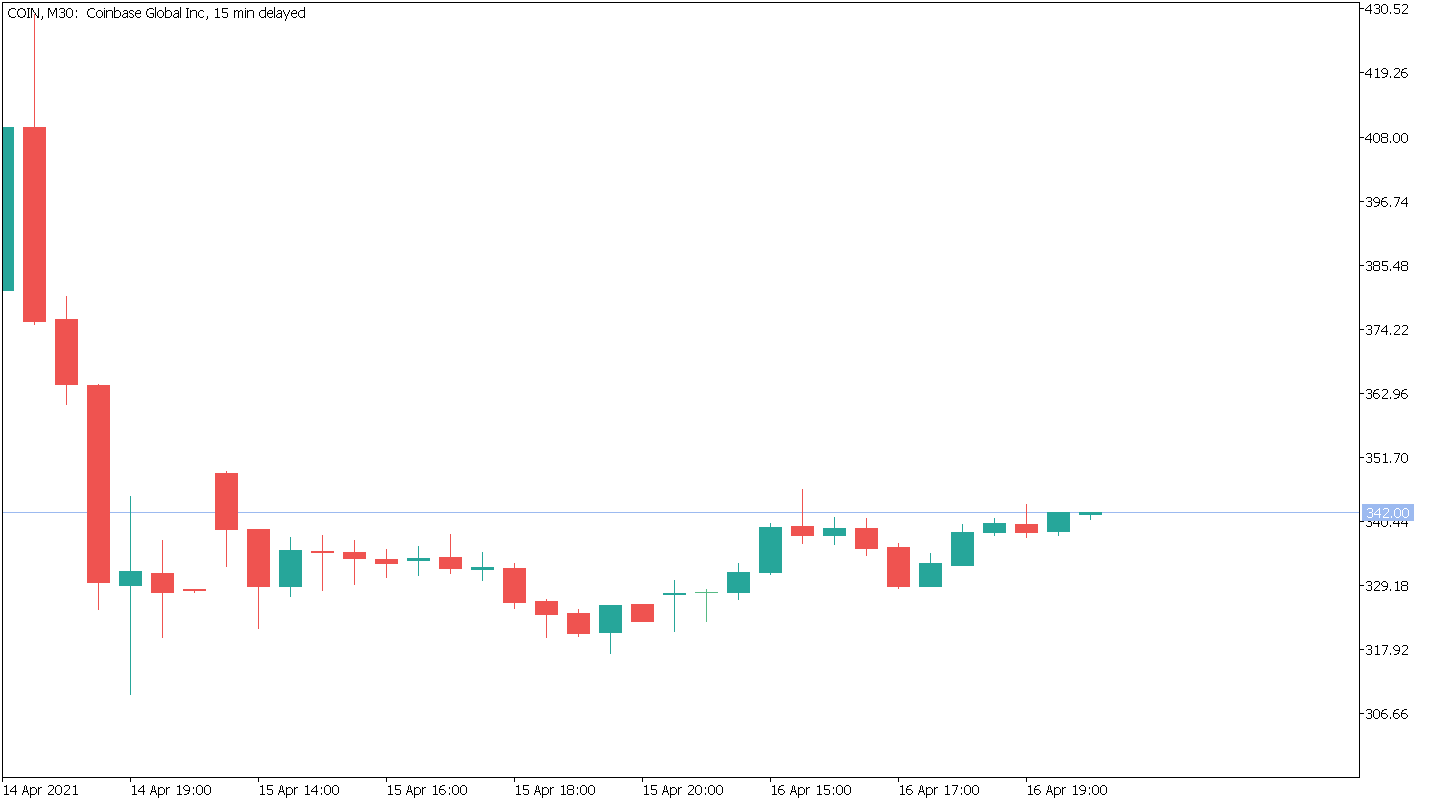 Wykres Coinbase