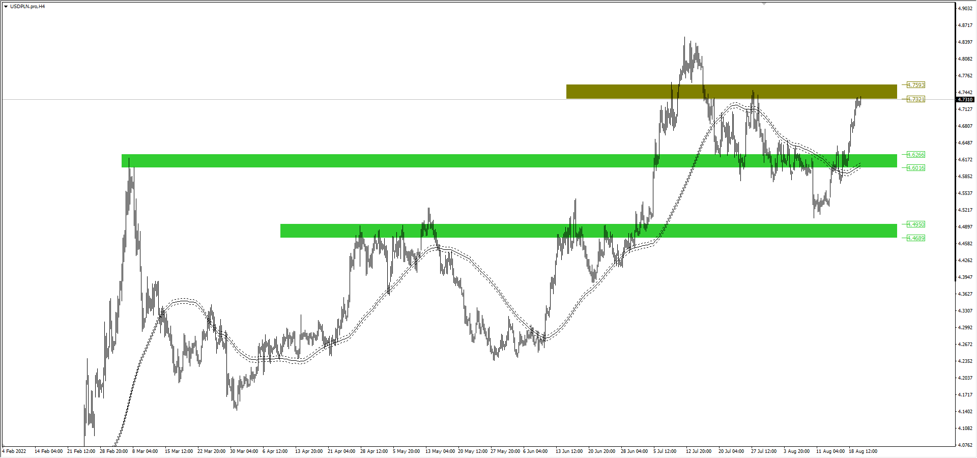 Wykres USDPLN