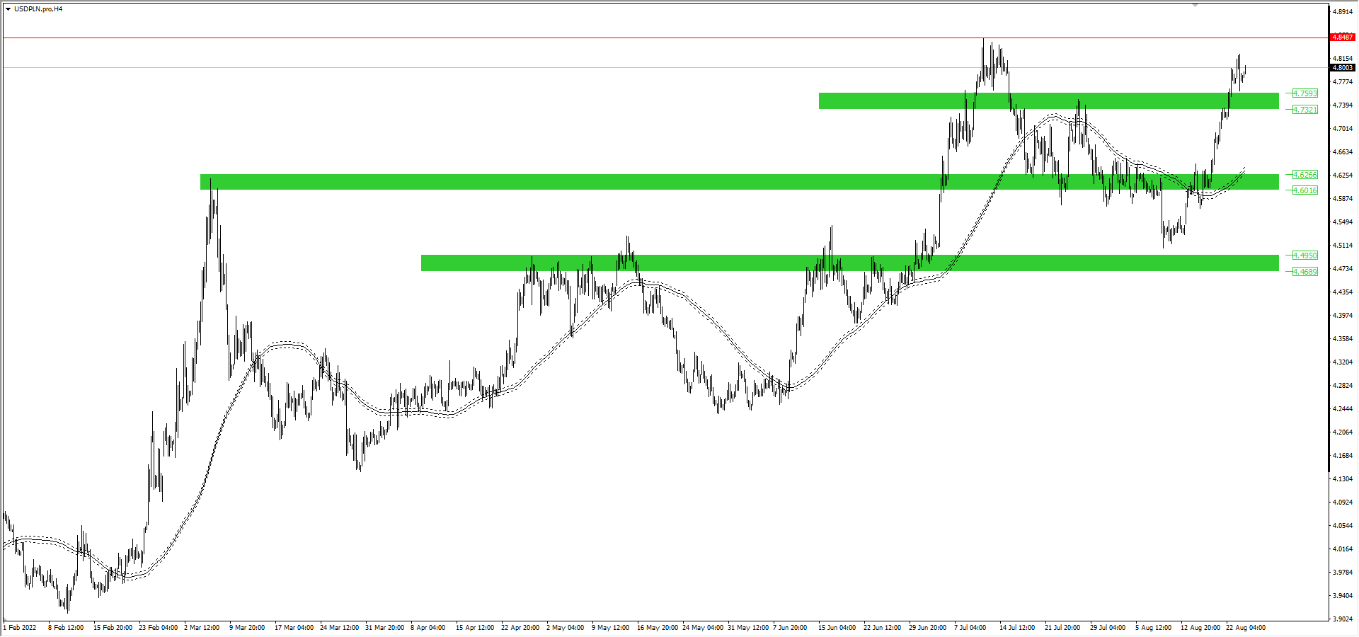 Wykres USDPLN