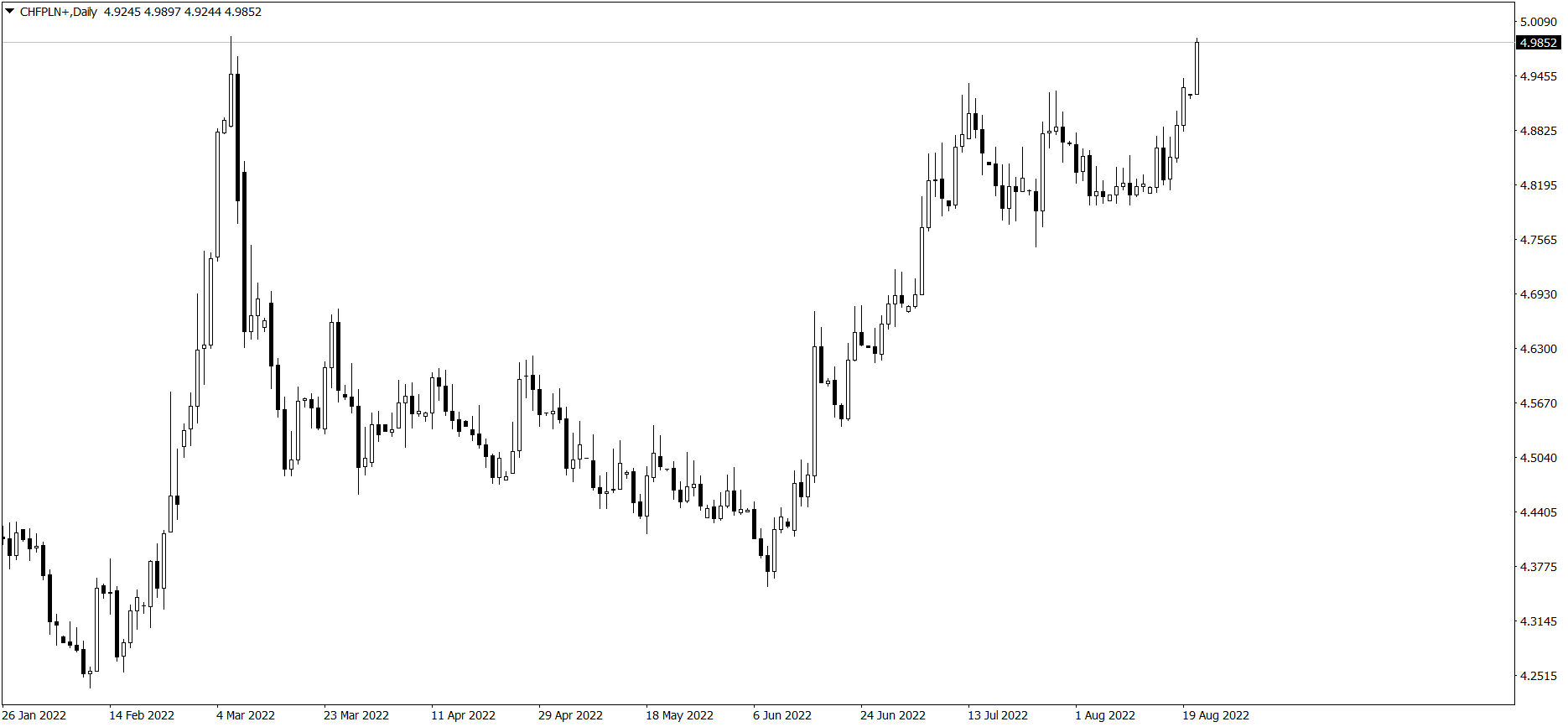 Wykres kursu CHF/PLN