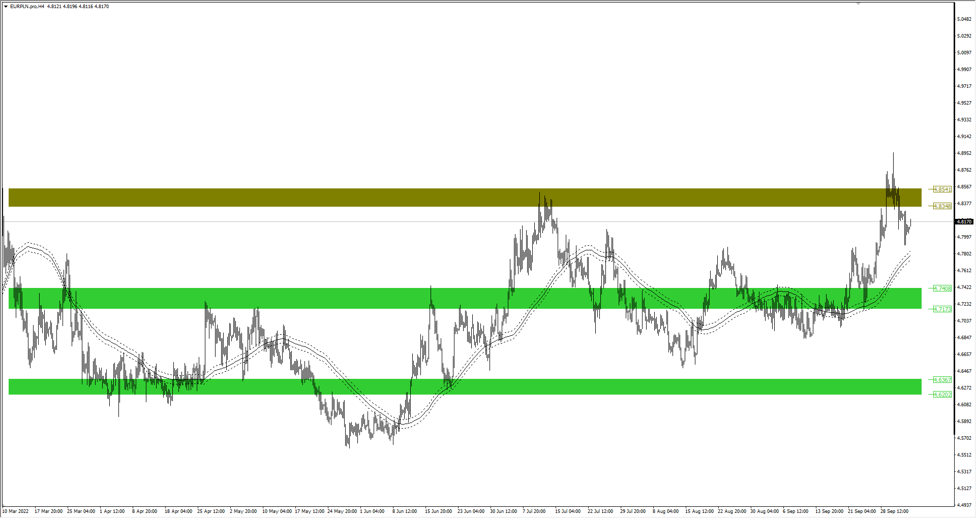 Wykres EURPLN