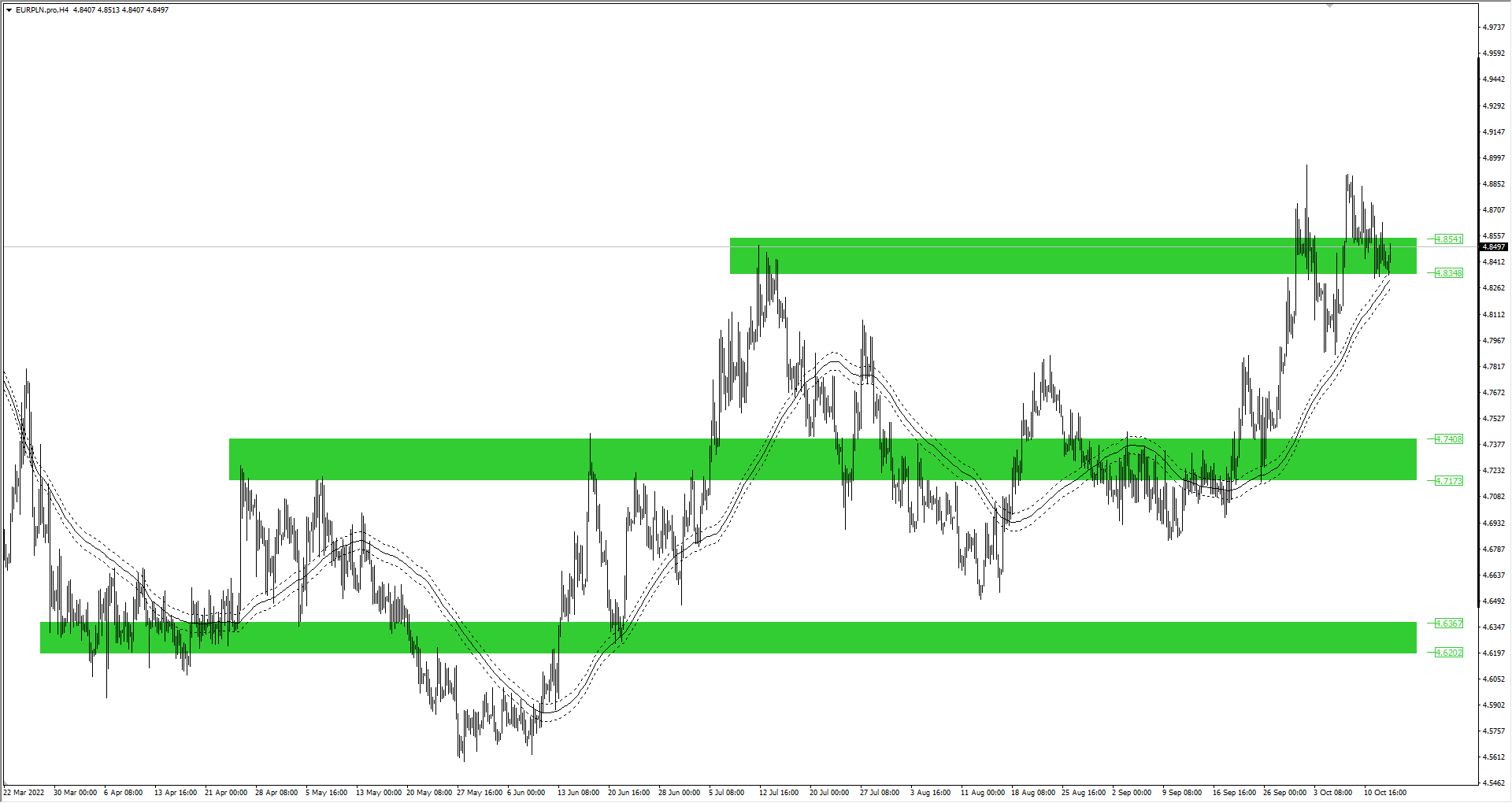 Wykres EURPLN