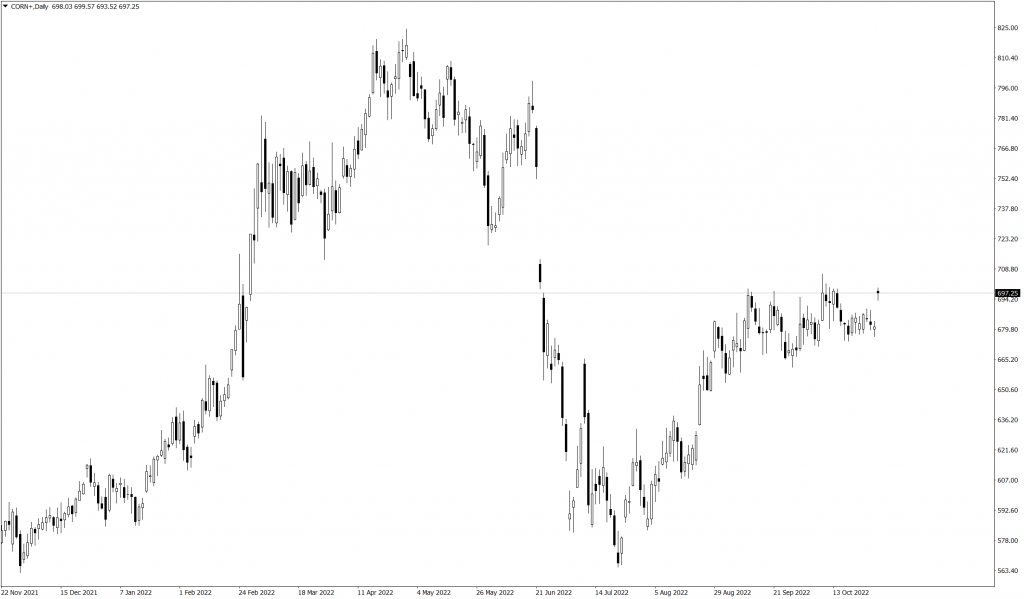 Wykres kursu kukurydzy