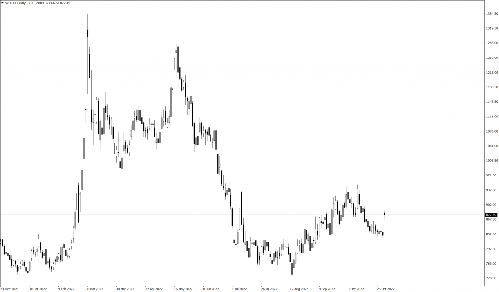 Wykres kursu pszenicy