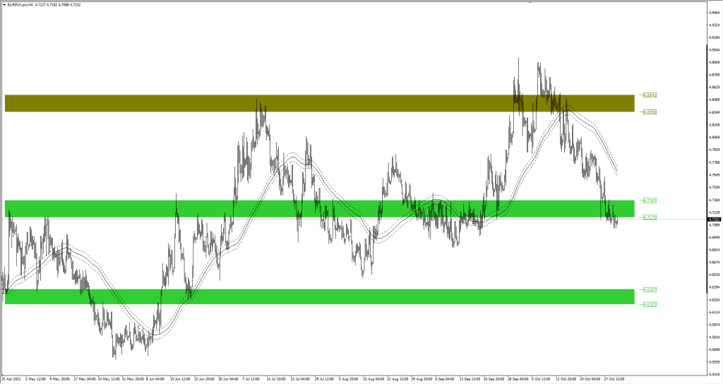 Wykres EURPLN