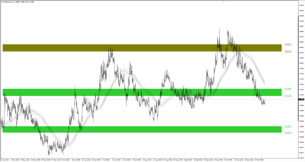 Wykres EURPLN