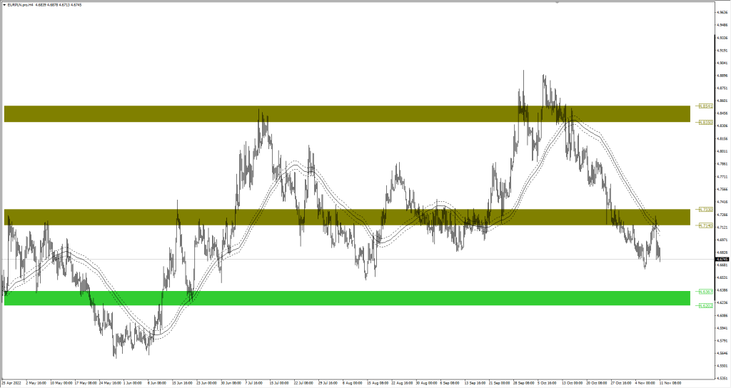 Wykres EURPLN