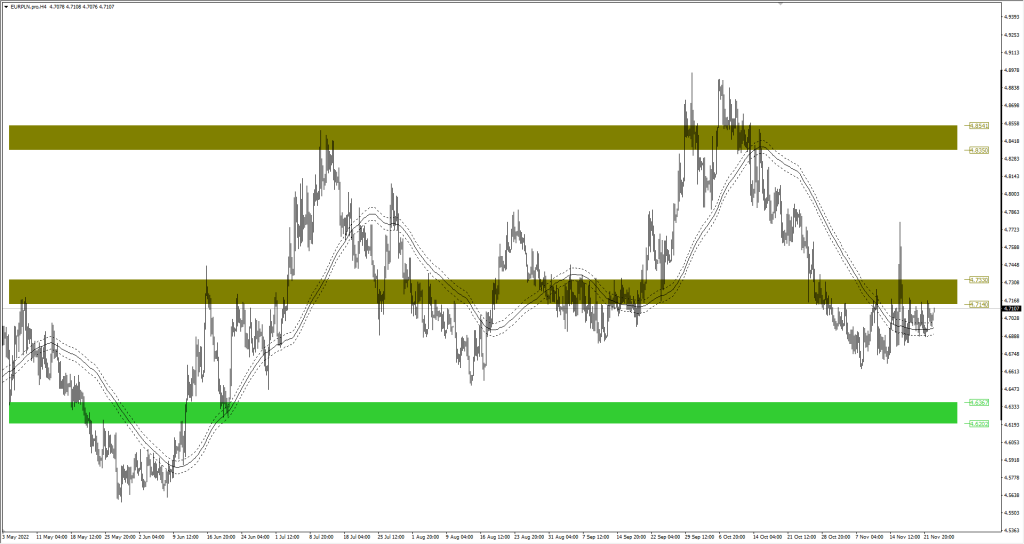 Wykres EURPLN