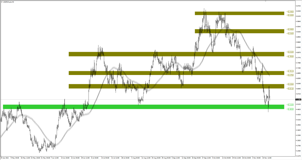 Wykres USDPLN