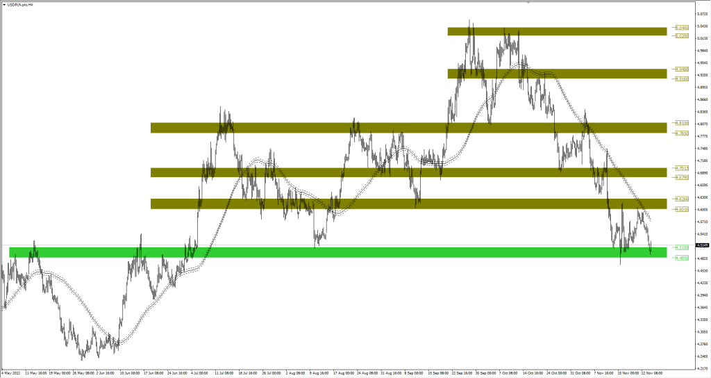 Wykres USDPLN