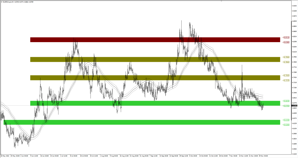 Wykres EURPLN