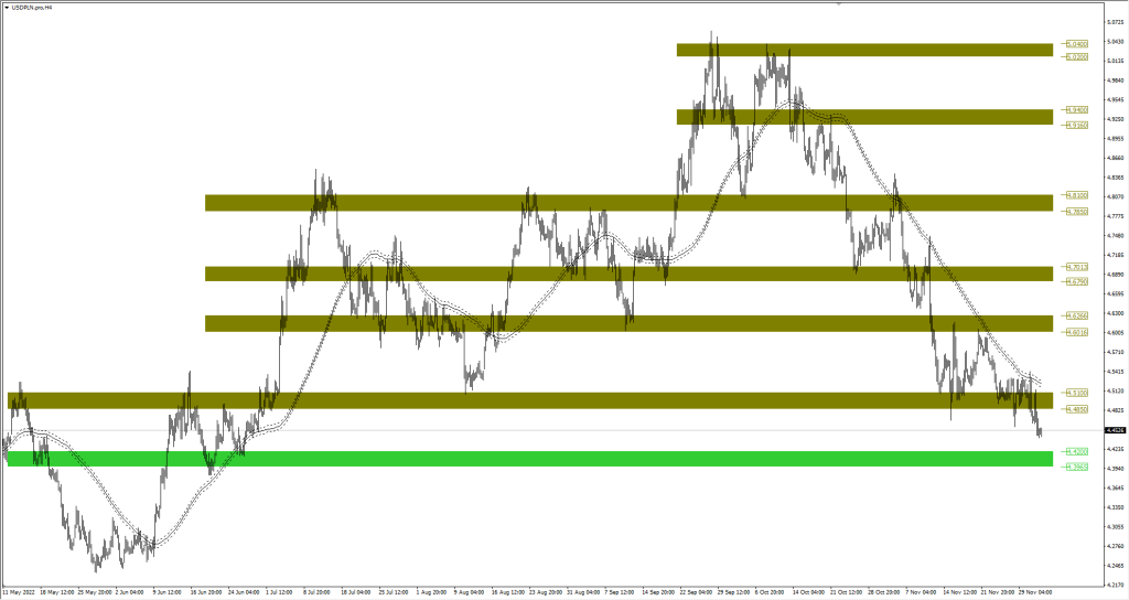 Wykres USDPLN