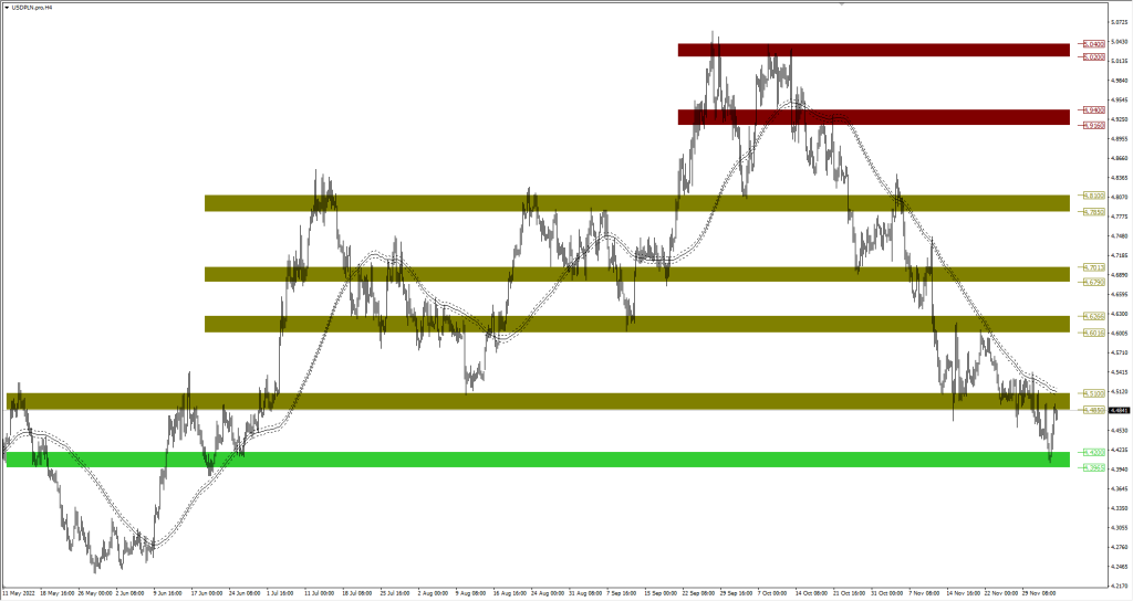 Wykres USDPLN
