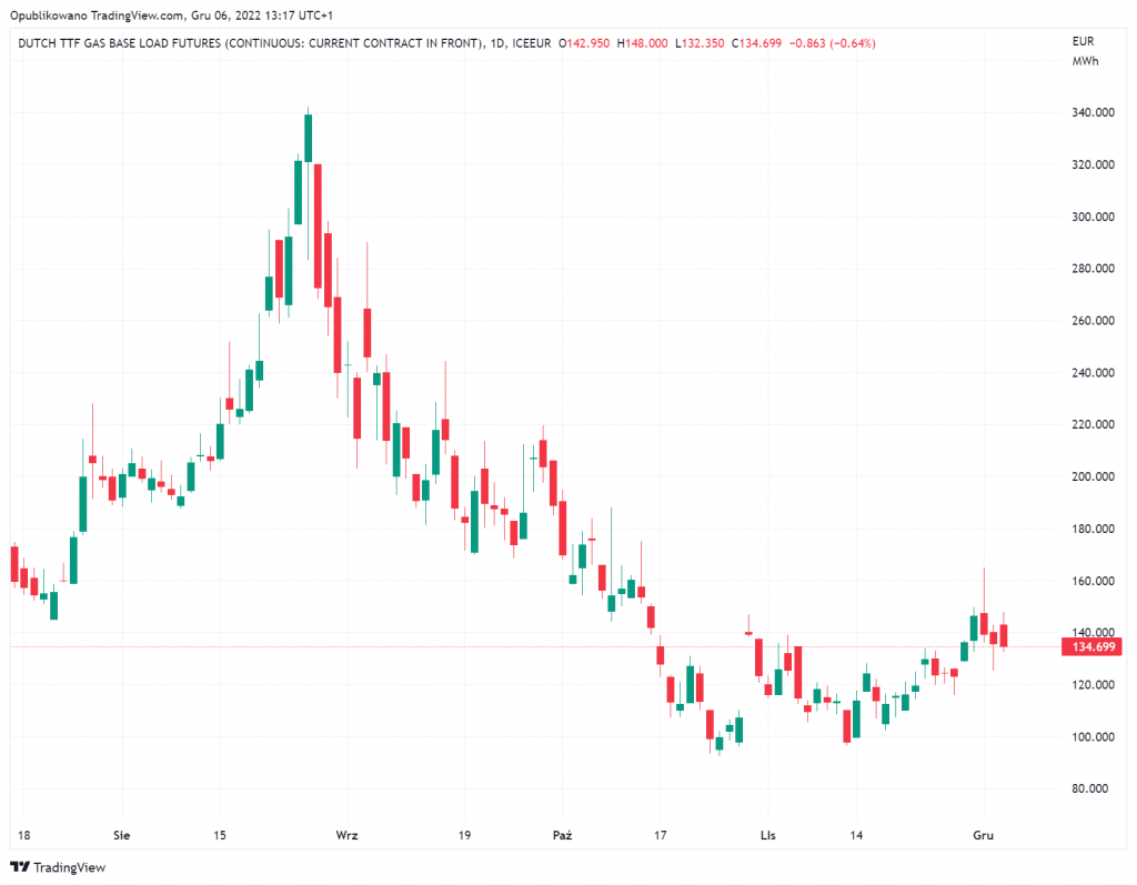 Ceny gazu na europejskiej giełdzie