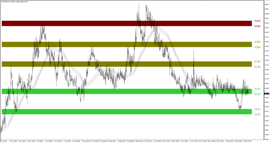 Wykres EURPLN