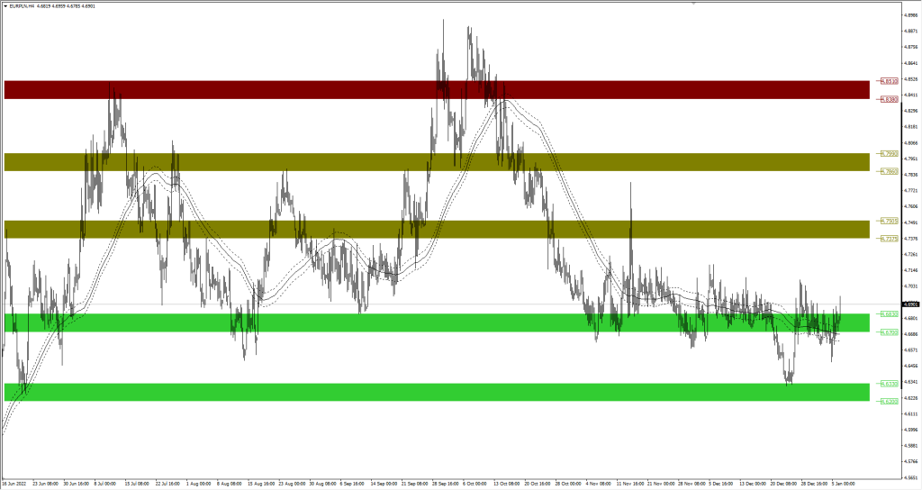 Wykres EURPLN