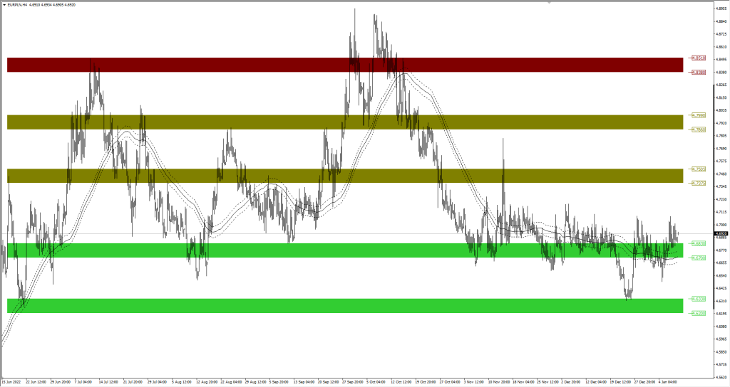 Wykres EURPLN