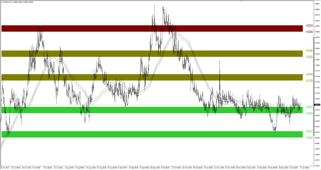 Wykres EURPLN