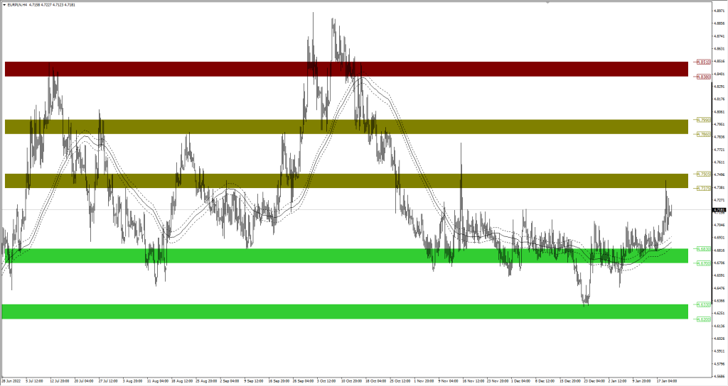 Wykres EURPLN