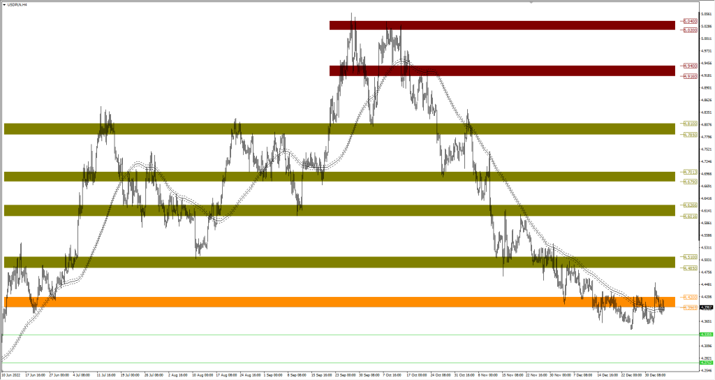 Wykres USDPLN