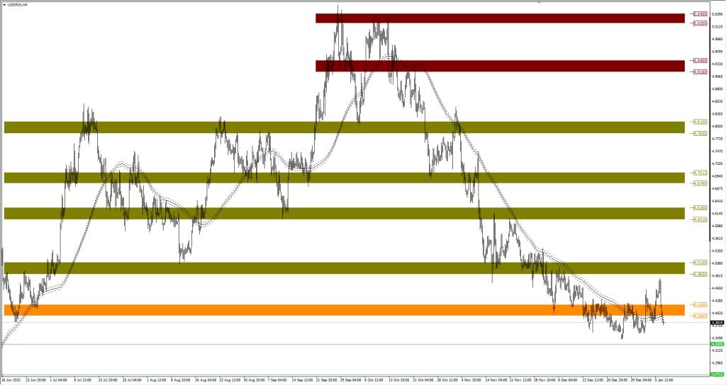 Wykres USDPLN