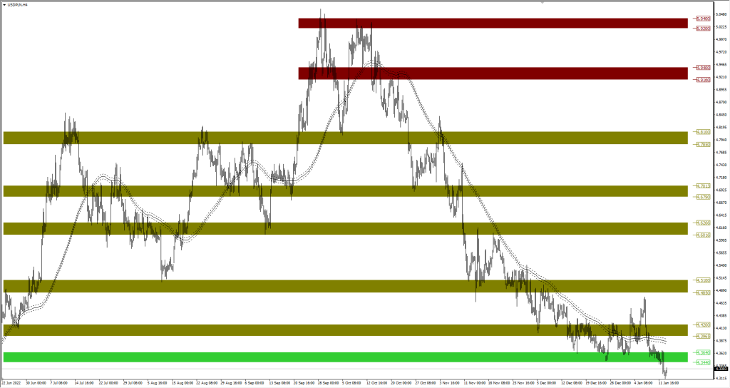 Wykres USDPLN