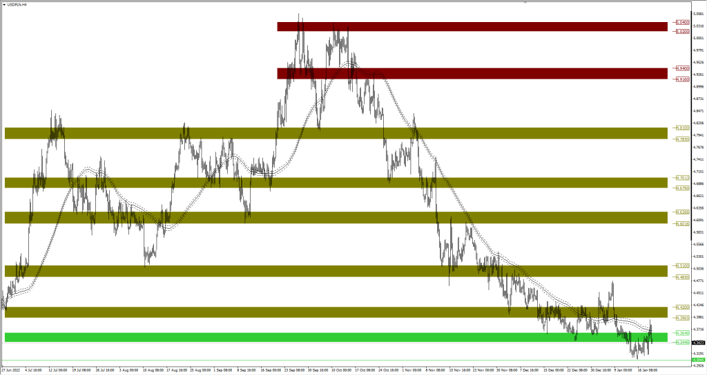 Wykres USDPLN