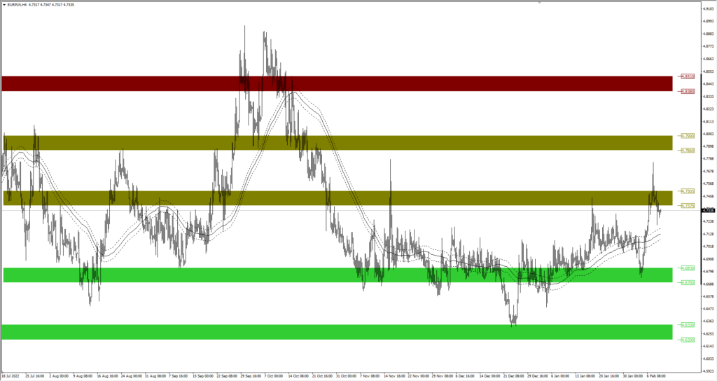 Wykres EURPLN