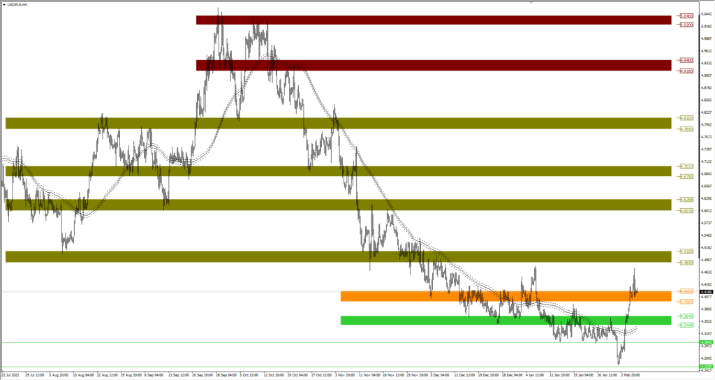 Wykres USDPLN