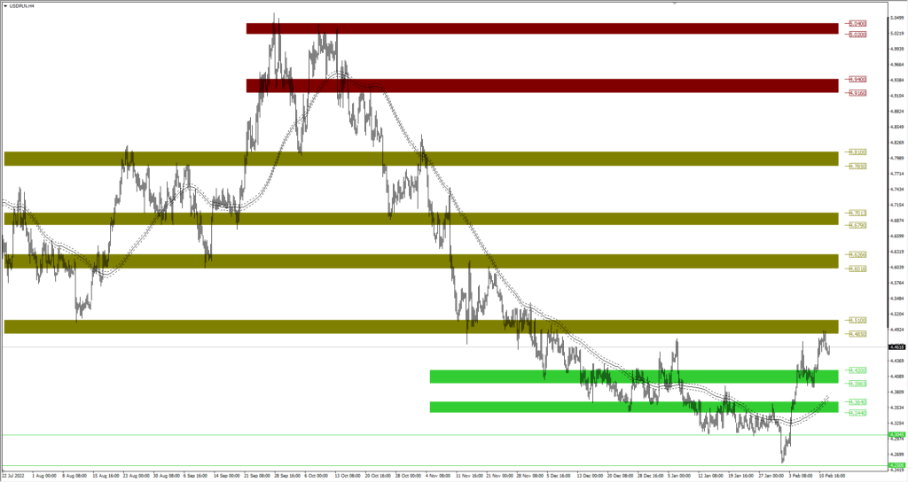 Wykres USDPLN