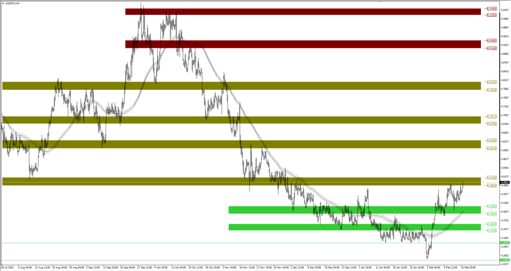 Wykres USDPLN