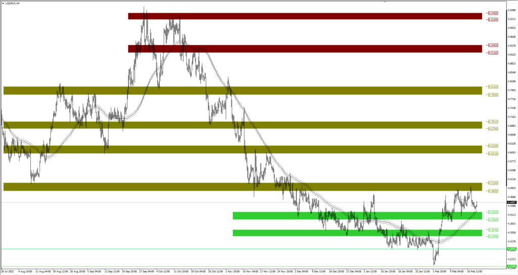 Wykres USDPLN