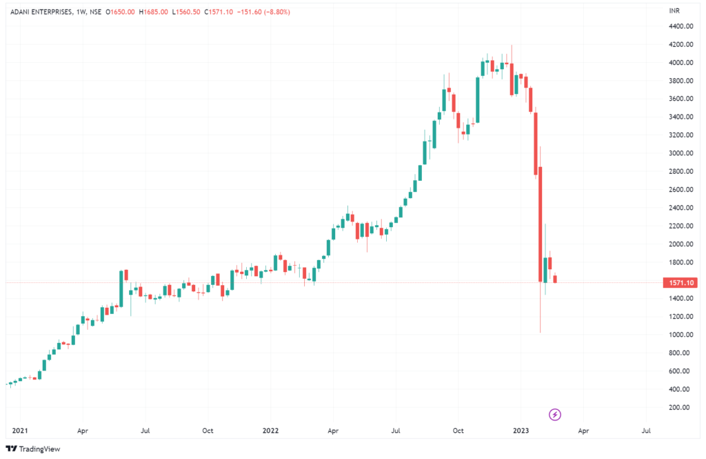 Wykres akcji Adani Enterprises