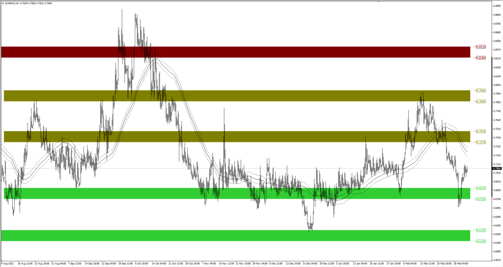 Wykres EURPLN