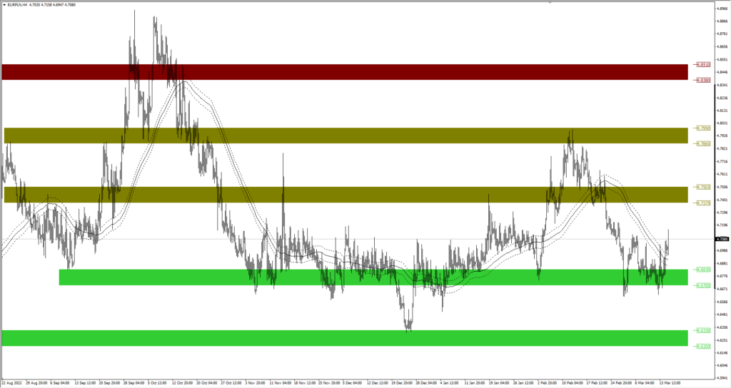 Wykres EURPLN