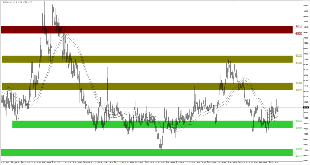 Wykres EURPLN