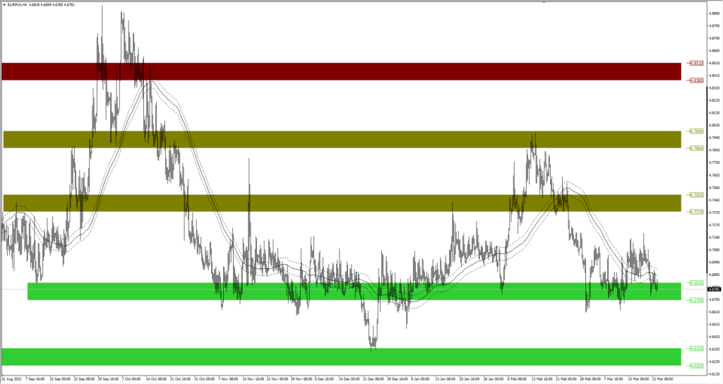 Wykres EURPLN