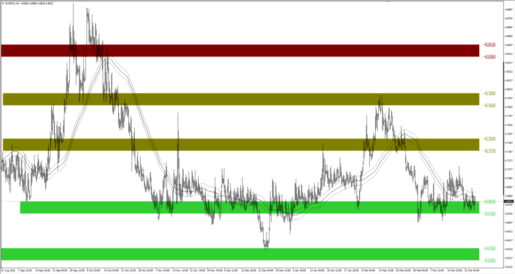 Wykres EURPLN