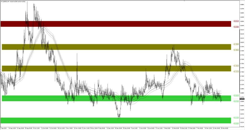 Wykres EURPLN