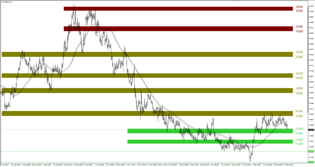 Wykres USDPLN